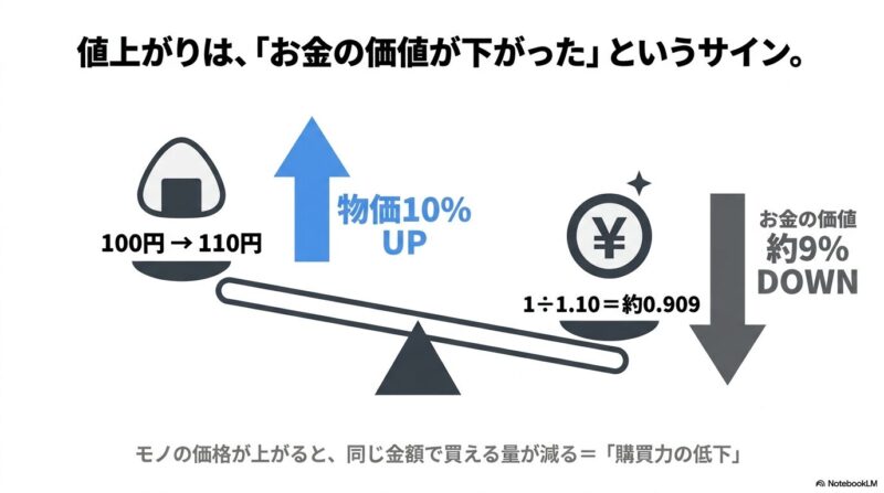 お金の価値の低下