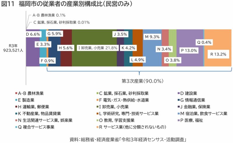 躍進する福岡市経済の7つの謎を解明～『福岡市経済の概況』を読む～