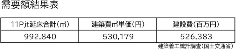 天神ビッグバンの経済波及効果は年1.9兆円、当初試算の2.2倍