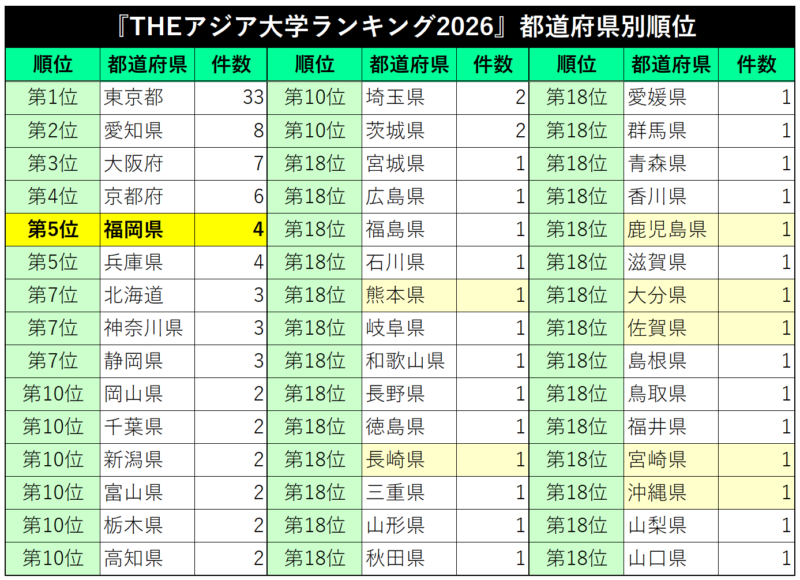 THE 世界大学ランキング2026に県内から九大、久大、九工大、産医大の4校