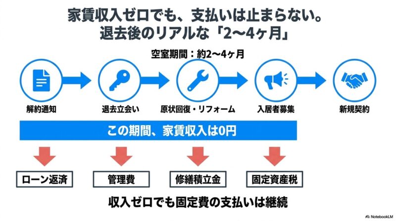 退去から再入居までの6つのステップ