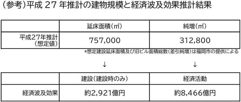 天神ビッグバンの経済波及効果は年1.9兆円、当初試算の2.2倍