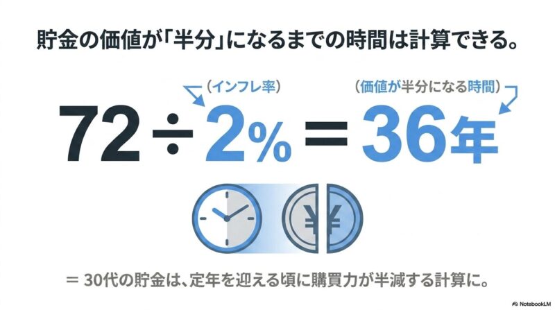 72の法則