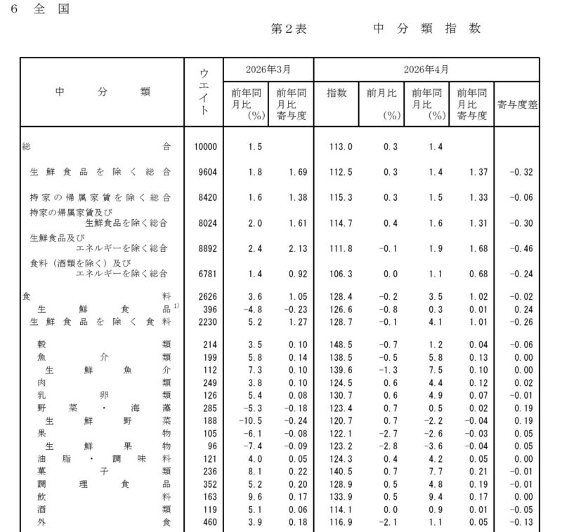 消費者物価指数 中分類指数