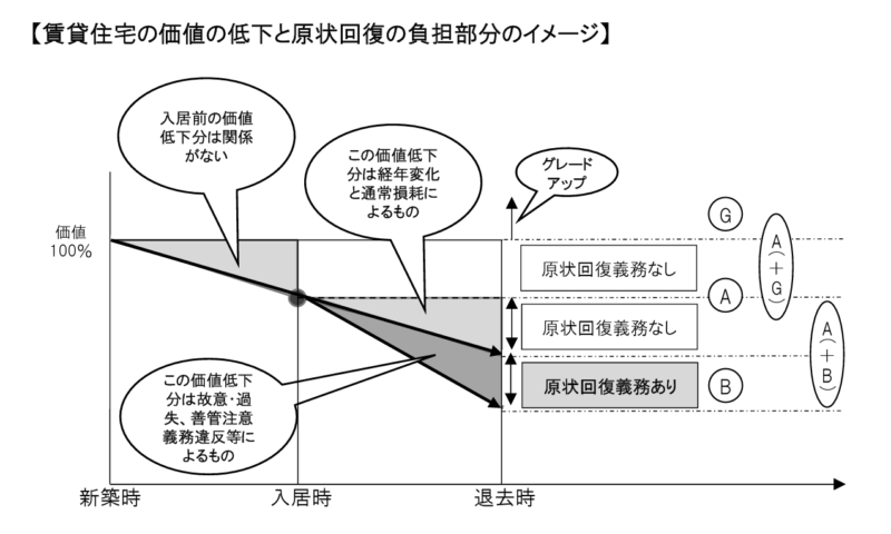 賃貸住宅の価値の低下と原状回復の負担部分のイメージ