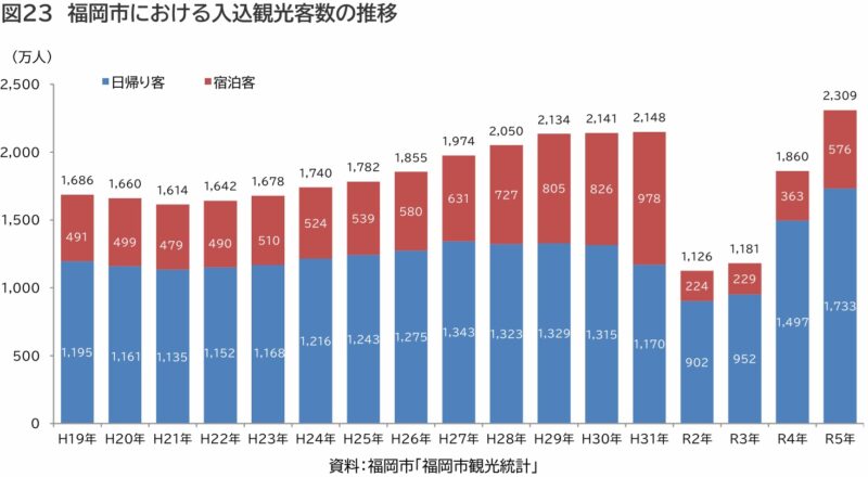 躍進する福岡市経済の7つの謎を解明～『福岡市経済の概況』を読む～