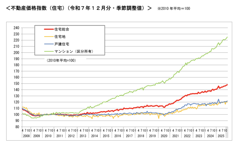不動産価格指数（住宅）