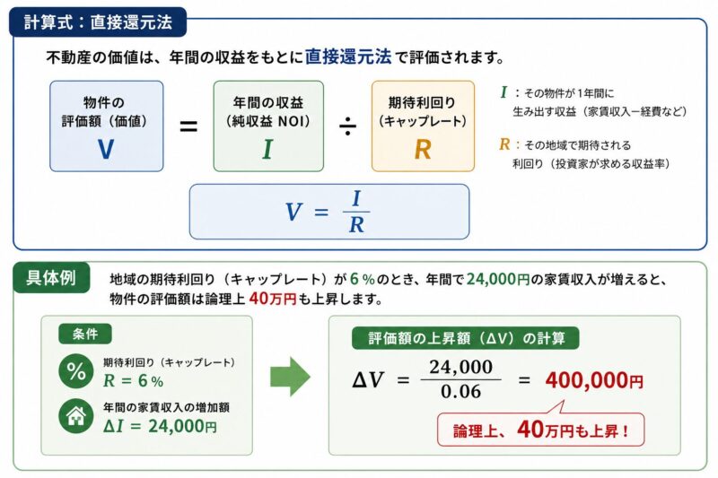 不動産評価の直接還元法の例