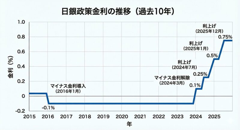 日銀政策金利推移