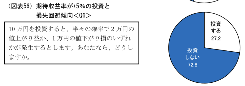 期待収益率が+5％の投資