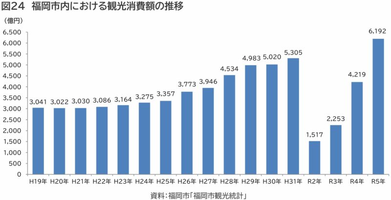 躍進する福岡市経済の7つの謎を解明～『福岡市経済の概況』を読む～