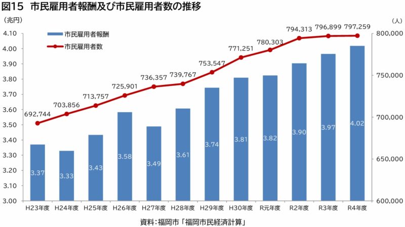 躍進する福岡市経済の7つの謎を解明～『福岡市経済の概況』を読む～