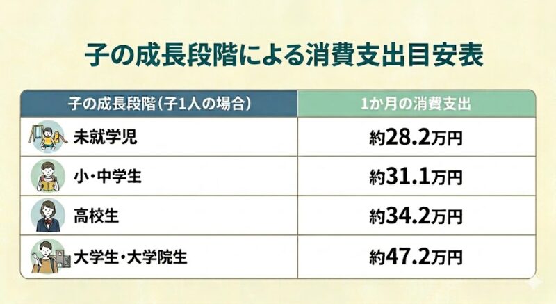 子の成長段階による消費支出目安表