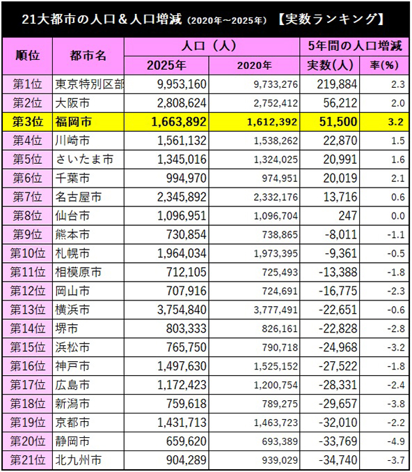 福岡市の人口増加率3.2％は日本の大都市１位【国勢調査2025】