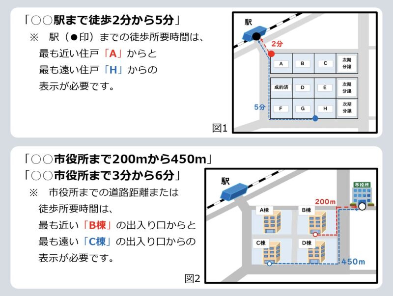 交通の利便性・各種施設までの距離又は所要時間について