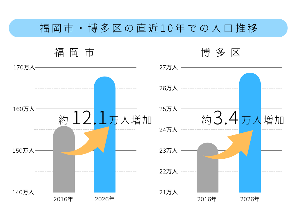 福岡市博多区の人口推移