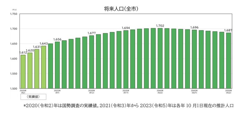 福岡市の将来人口
