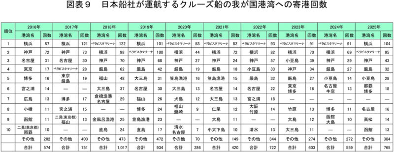 博多港が日本一を連覇、訪日クルーズ船(外国船・日本船)の寄港回数【2025年】