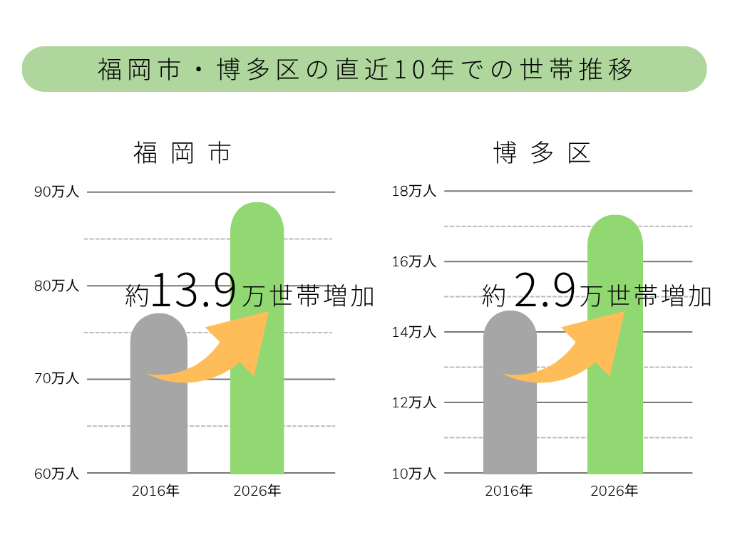 福岡市博多区の世帯推移