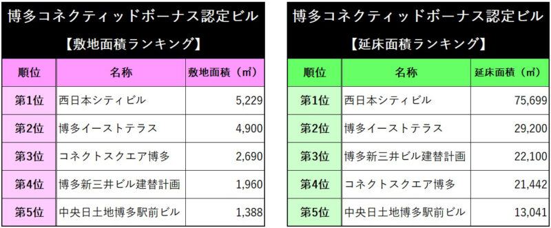 新三井ビル建替で博多コネクティッドとグリーンの初Wボーナス認定【福岡市博多区】
