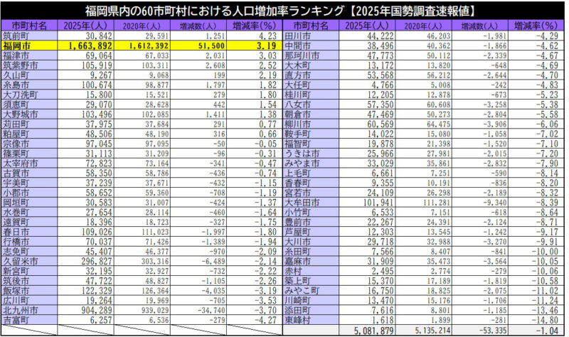 福岡市の人口増加率3.2％は日本の大都市１位【国勢調査2025】