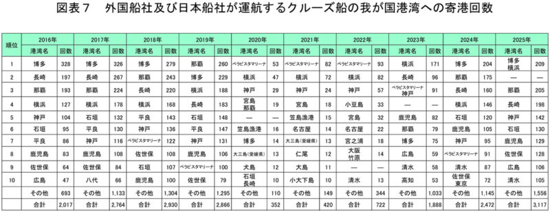 博多港が日本一を連覇、訪日クルーズ船(外国船・日本船)の寄港回数【2025年】