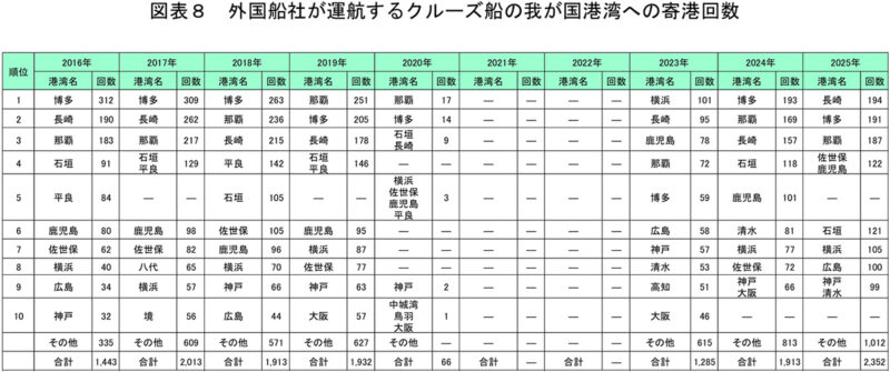 博多港が日本一を連覇、訪日クルーズ船(外国船・日本船)の寄港回数【2025年】