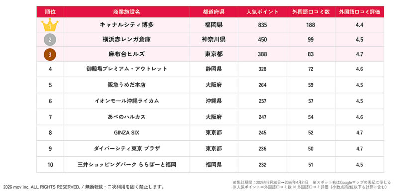 訪日外国人の人気商業施設で全国1位キャナル、10位ららぽーと福岡