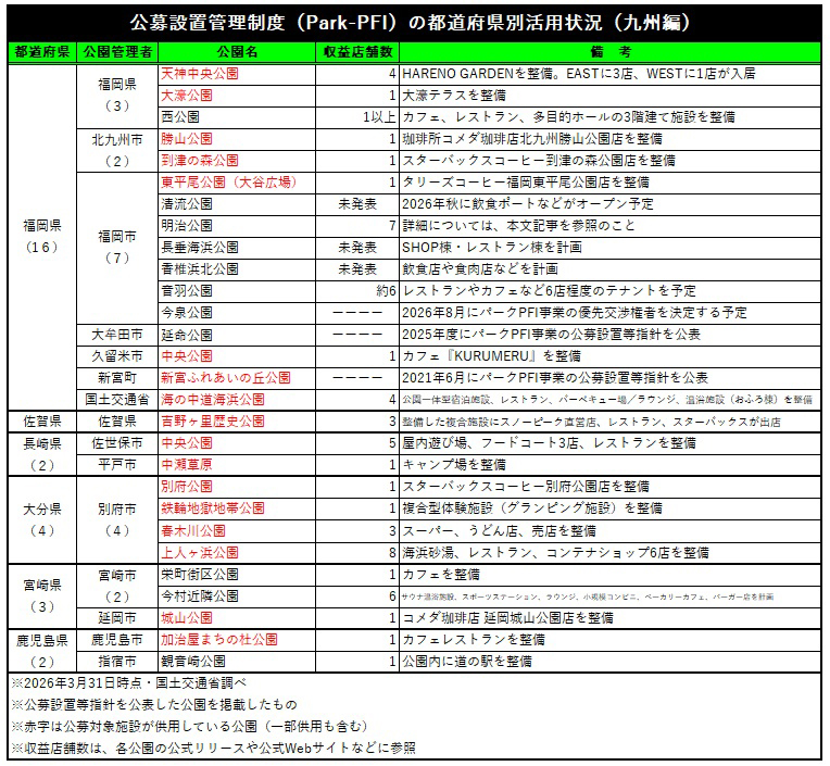 九州初のサウナ付PFI公園、博多駅前の明治公園の7店舗は九州2位【福岡市博多区】