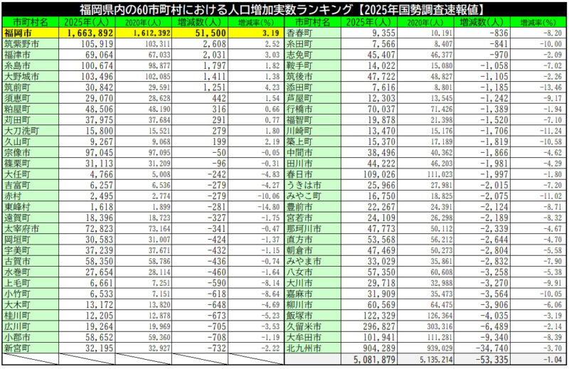 福岡市の人口増加率3.2％は日本の大都市１位【国勢調査2025】