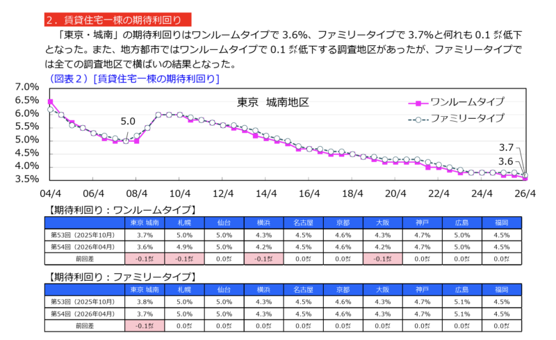 賃貸住宅一棟の期待利回り