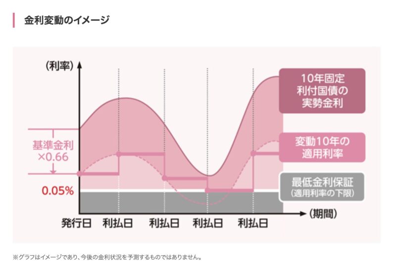 「変動10年」の特徴