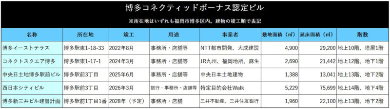 新三井ビル建替で博多コネクティッドとグリーンの初Wボーナス認定【福岡市博多区】