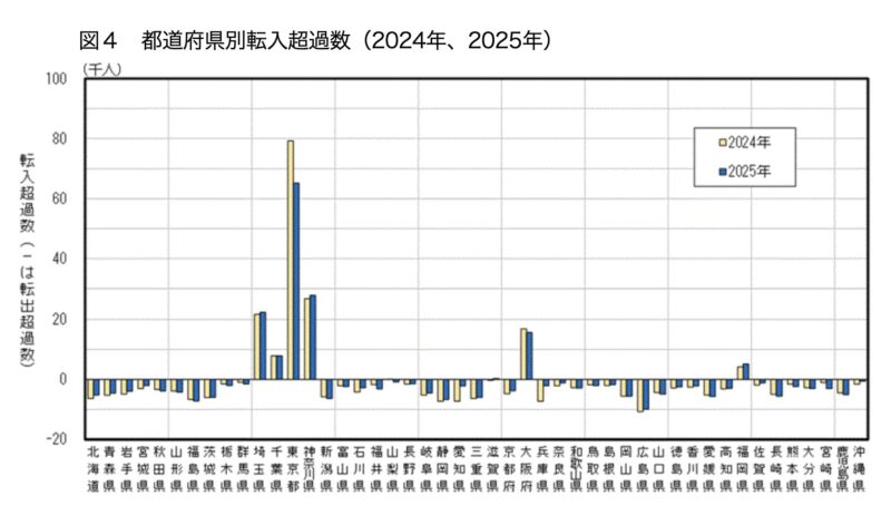 都道府県別転入超過数