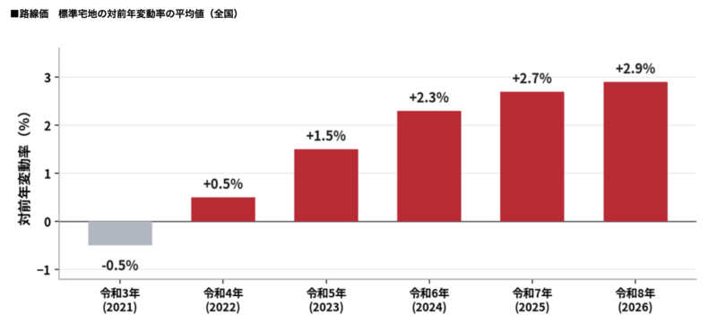 路線価 変動率