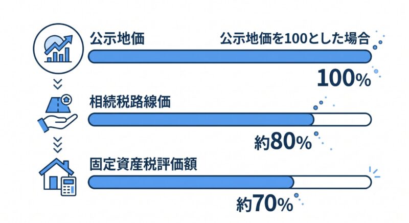 7・8・10の目安