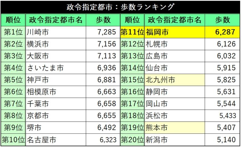 福岡県の「歩きやすい」自治体は1位苅田町、2位福岡市【東大報告】