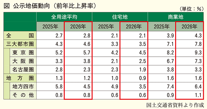 公示地価動向