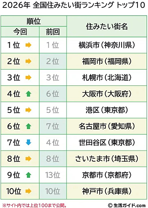 福岡市は『全国住みたい街ランキング』で3年連続の2位。1位は横浜
