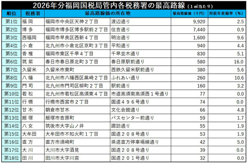 県内最高額は福岡市・パルコ前の992万円、都道府県庁所在地で5位【路線価2026】