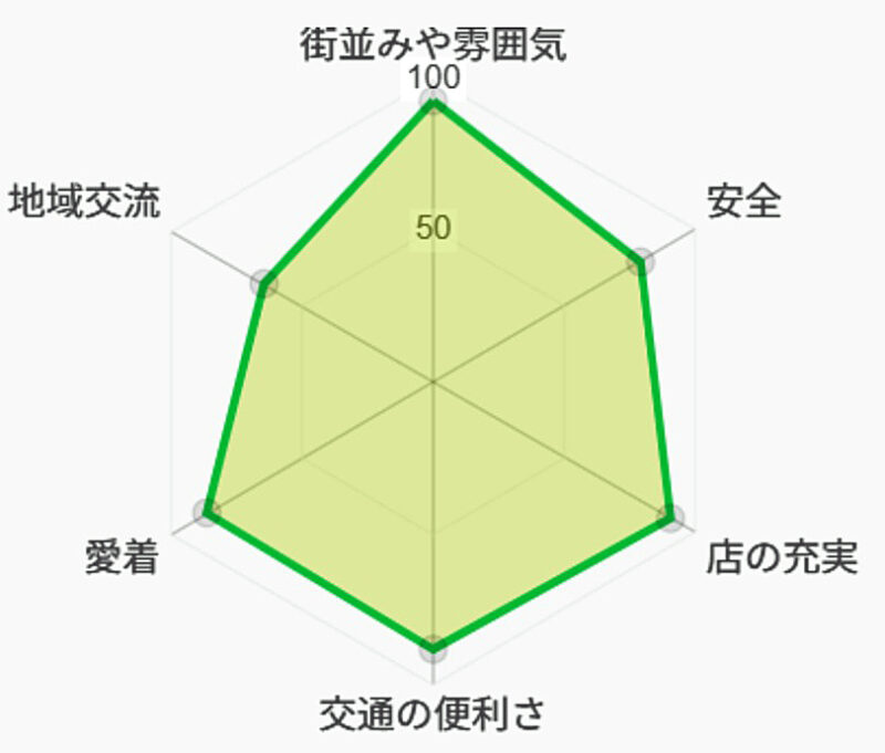 福岡市は『全国住みたい街ランキング』で3年連続の2位。1位は横浜
