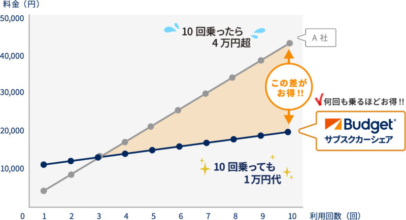 バジェットサブスクカーシェア_サービス説明