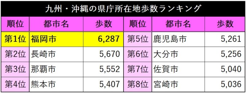 福岡県の「歩きやすい」自治体は1位苅田町、2位福岡市【東大報告】