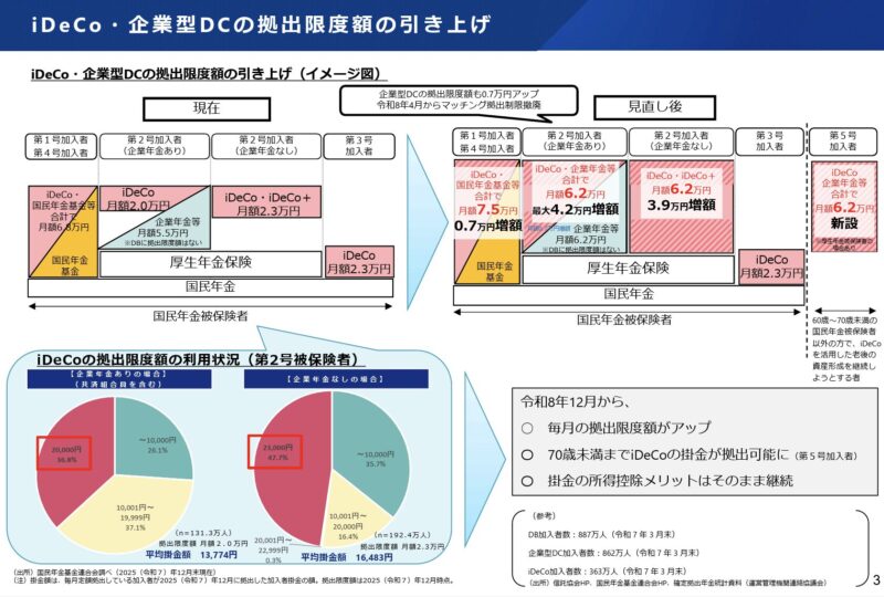 iDeCo・企業型DCの拠出限度額の引き上げ