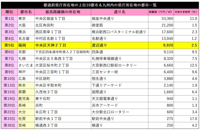 県内最高額は福岡市・パルコ前の992万円、都道府県庁所在地で5位【路線価2026】