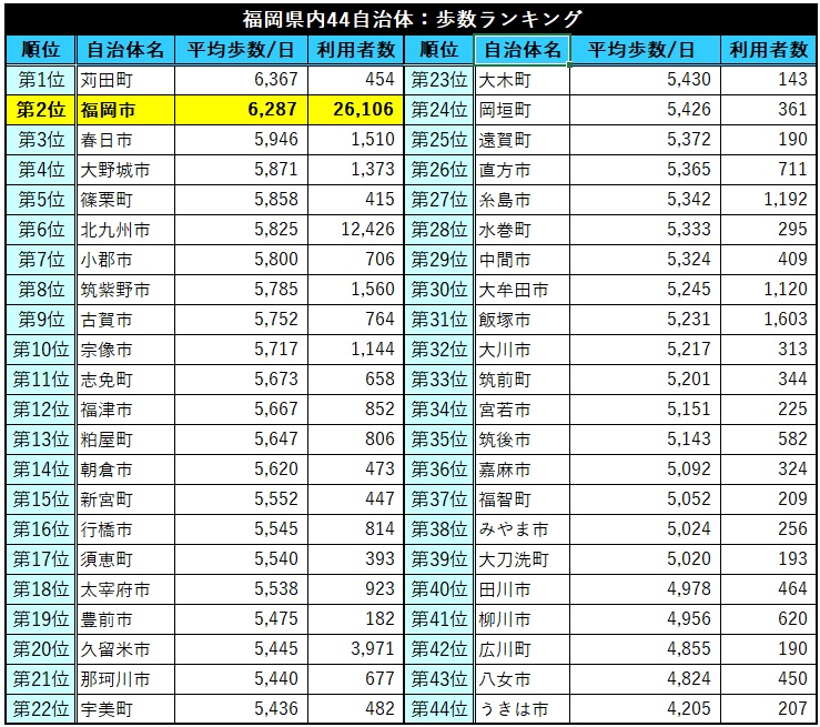 福岡県の「歩きやすい」自治体は1位苅田町、2位福岡市【東大報告】