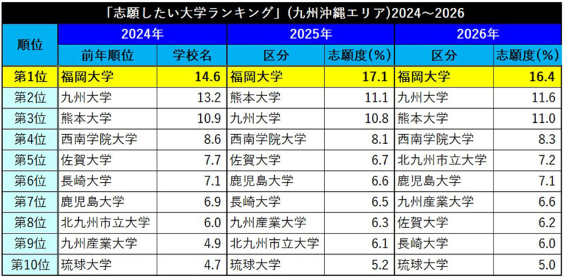 福岡大学が九州沖縄の高校生調査で初の二冠、志願度・知名度とも1位