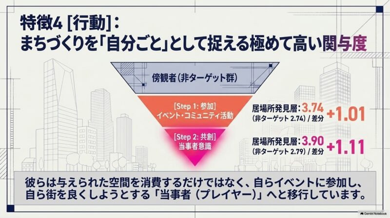 居場所発見層は、「当事者」として天神に関わっている