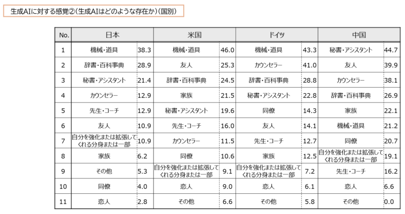 生成AIに対する感覚