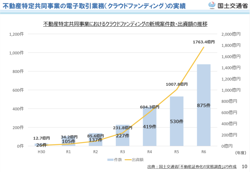 不動産特定共同事業の電子取引業務（クラウドファンディング）の実績